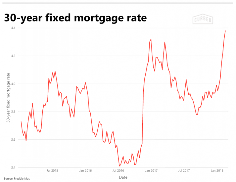 The Impact Of Rising Interest Rates | Piper Partners