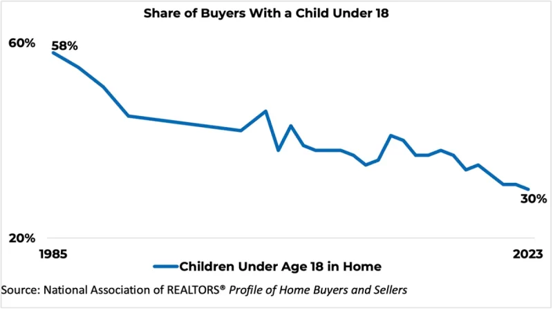 Children under 18 in home.