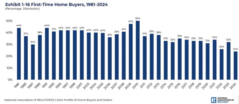 key real estate market trends for 2025 - fewer first time home buyers.