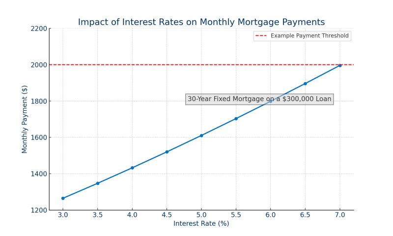 Effect of mortgage rates on a $300,000 monthly mortgage payment