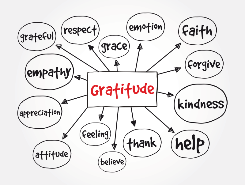 Gratitude a Path to Health and Happiness